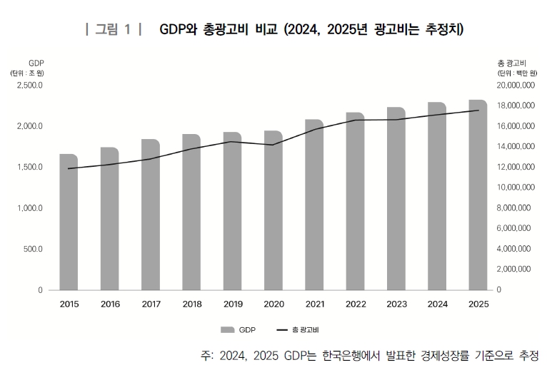 이미지: GDP와 총광고비 비교