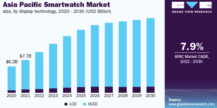 이미지: [ Asia Pacific Smartwatch Market ]