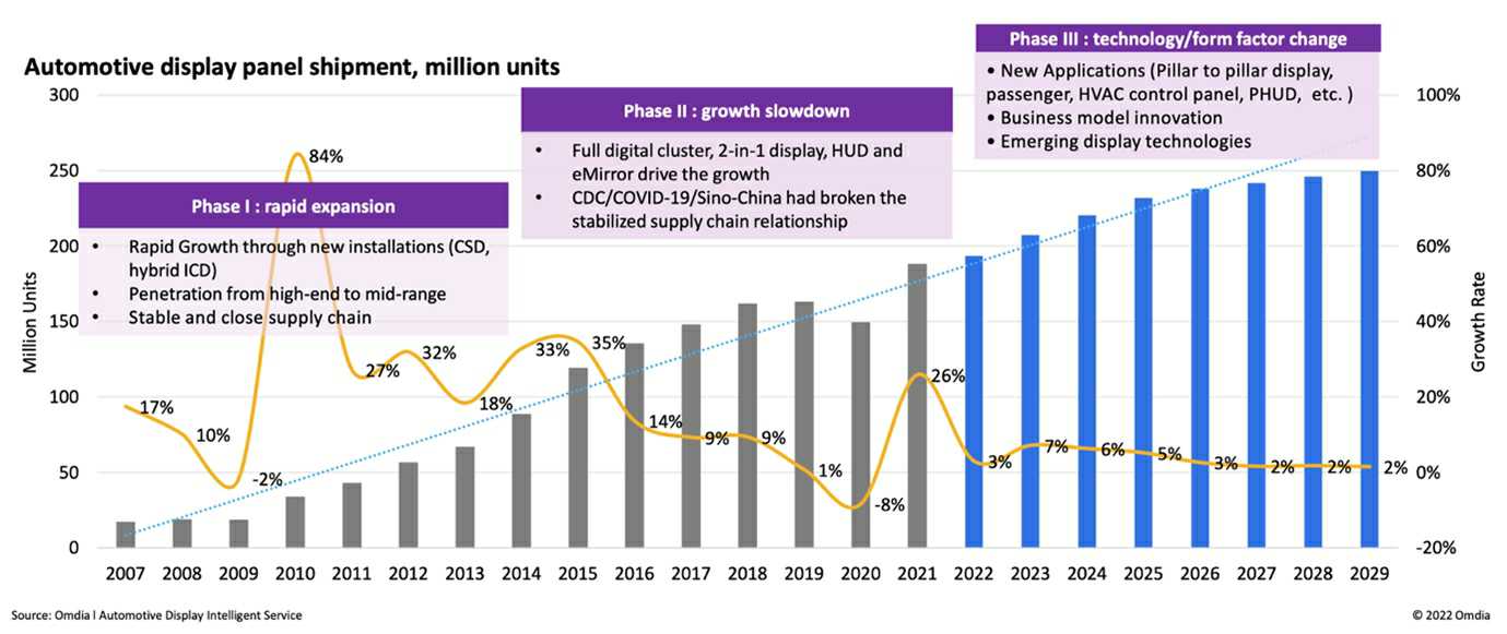 이미지: [ 차량용 디스플레이 시장 예측, Source : 2023 Omdia ]