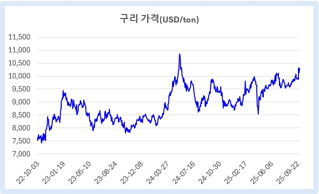 이미지: 구리 최근 3개년 시세변동 추이