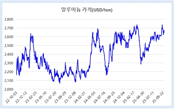 이미지: 알루미늄 최근 3개년 시세변동 추이