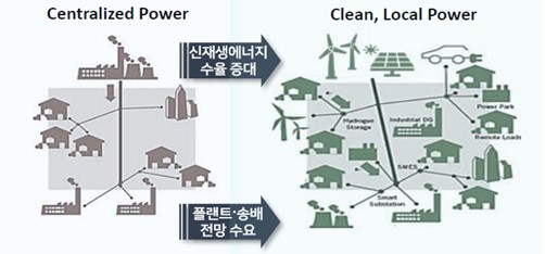이미지: 전력 산업 패러다임 전환 및 decentralization(탈집중화)