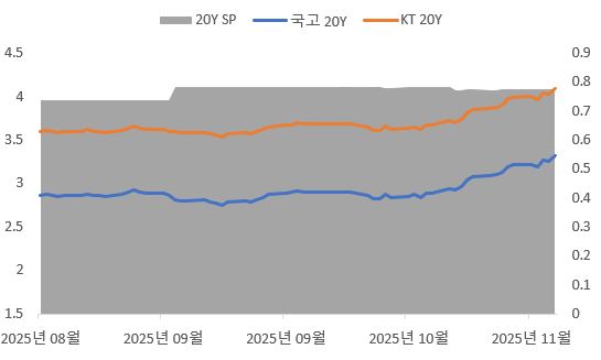 이미지: 국고 및 개별민평(kt) 스프레드(20y)