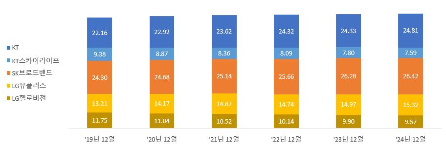 이미지: 주요 사업자별 유료방송시장 점유율 추이