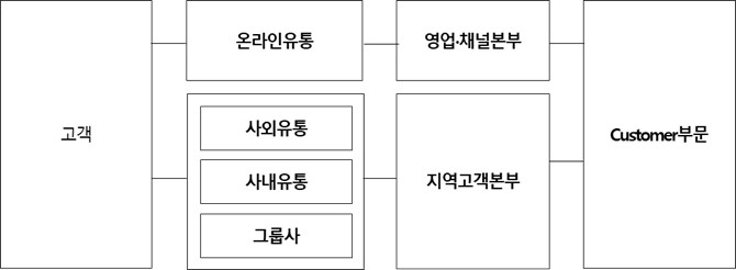 이미지: B2C 판매경로