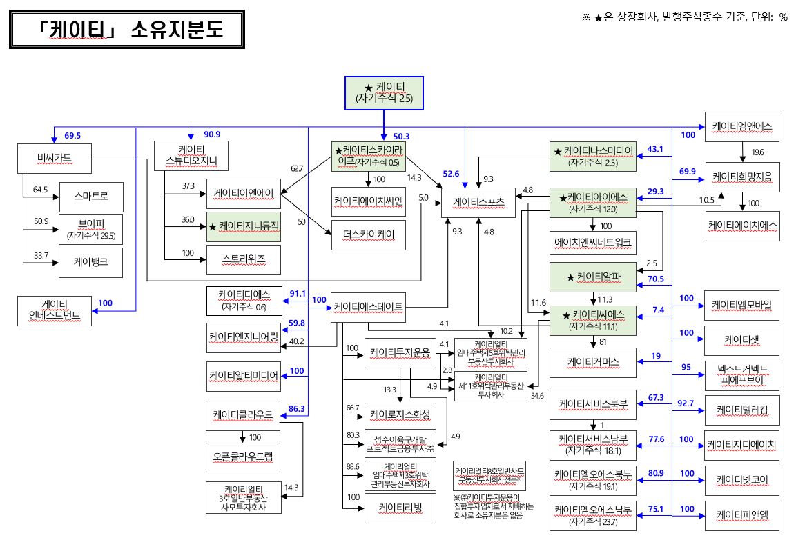이미지: kt그룹 계통도_2511