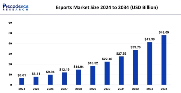 이미지: e스포츠 시장 규모 전망