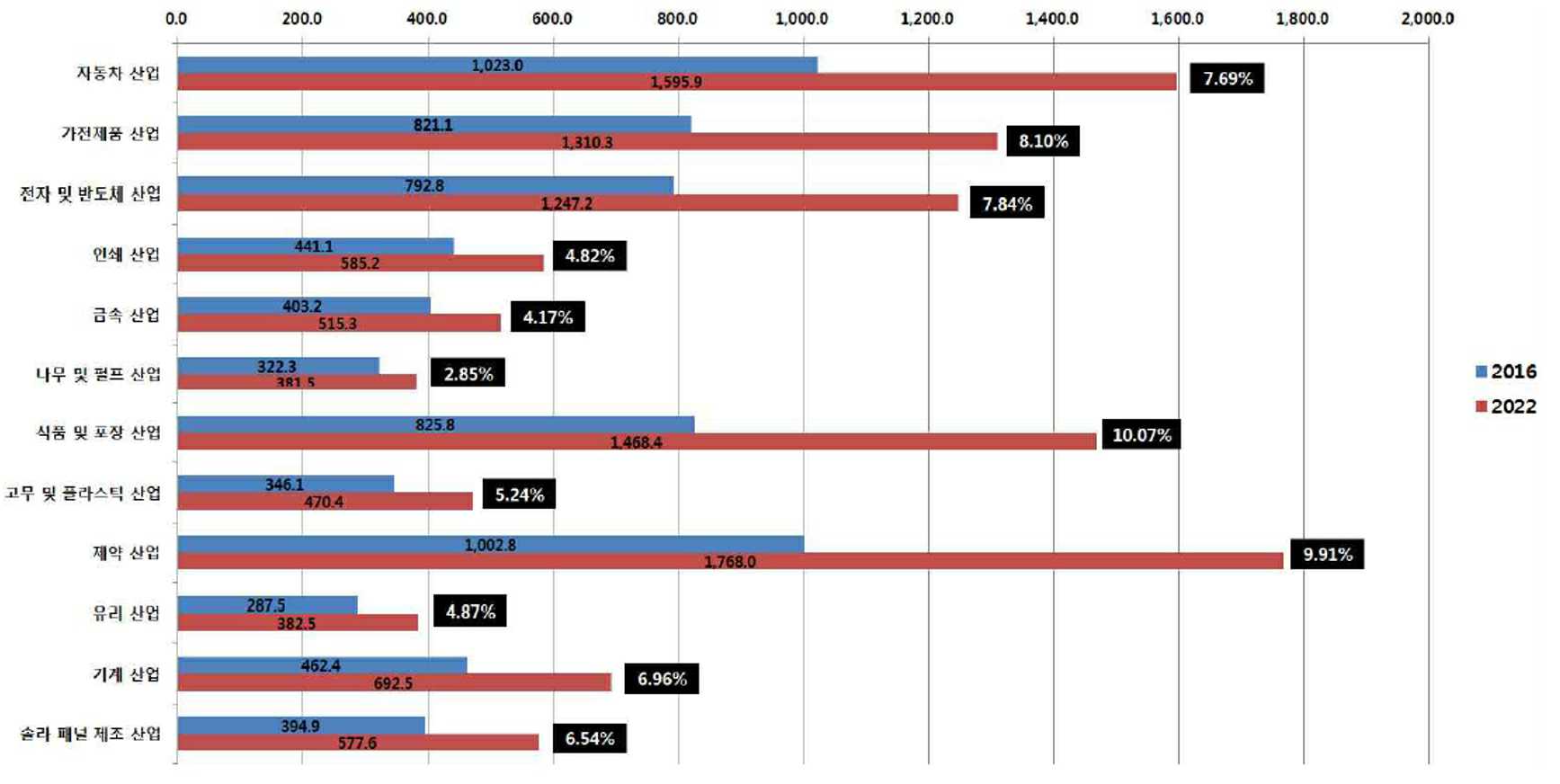 이미지: 글로벌 머신비전 시장 내 산업부문 시장 규모 및 전망