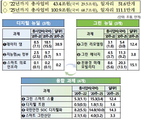 이미지: 뉴딜 종합계획