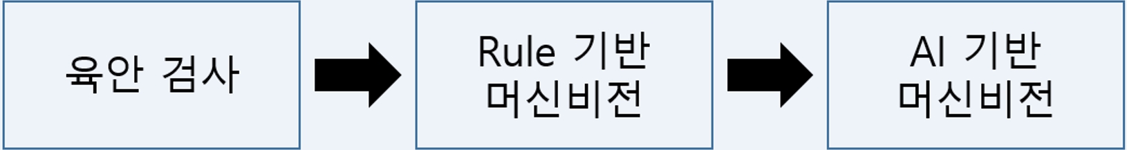 이미지: 제품 검사의 역사
