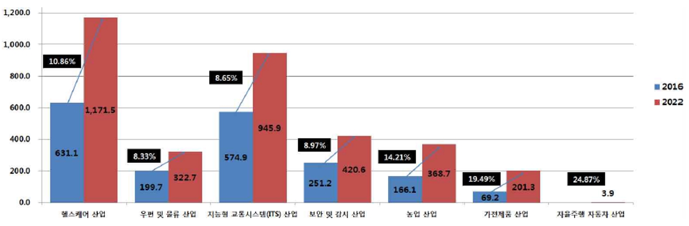 이미지: 글로벌 머신비전 시장 내 비산업부문 시장 규모 및 전망