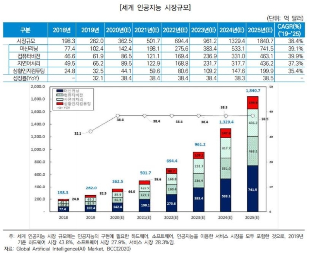 이미지: 세계인공지능 시장규모