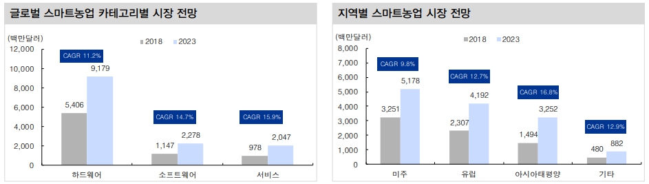 이미지: 스마트팜 시장