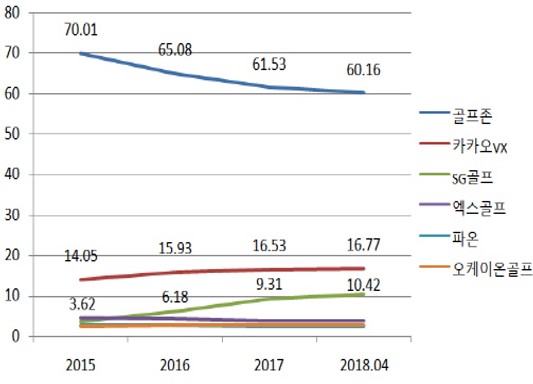 이미지: 스크린 골프 시장점유율