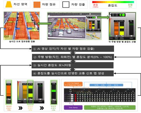 이미지: [ 지능형 교통 신호제어 ]