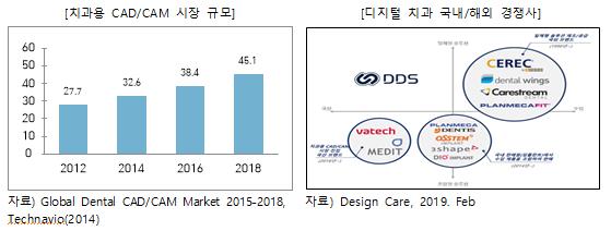 이미지: [ 치과용 CAD/CAM 시장규모 ]