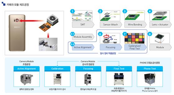 이미지: [ 카메라 모듈 제조공정 ]
