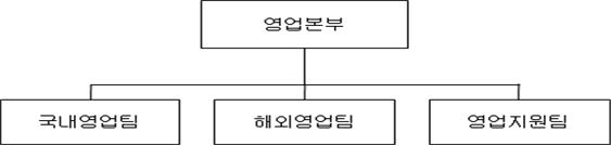 이미지: [ 판매조직 ]