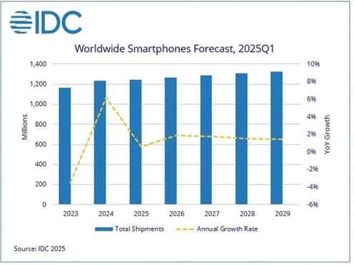 이미지: 글로벌 스마트폰 출하량 전망치