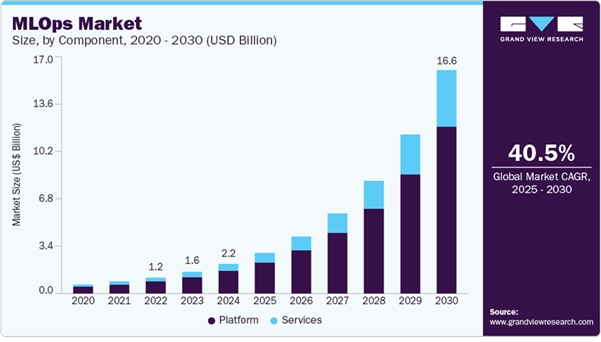 이미지: mlops 시장 규모 2020-2030 전망