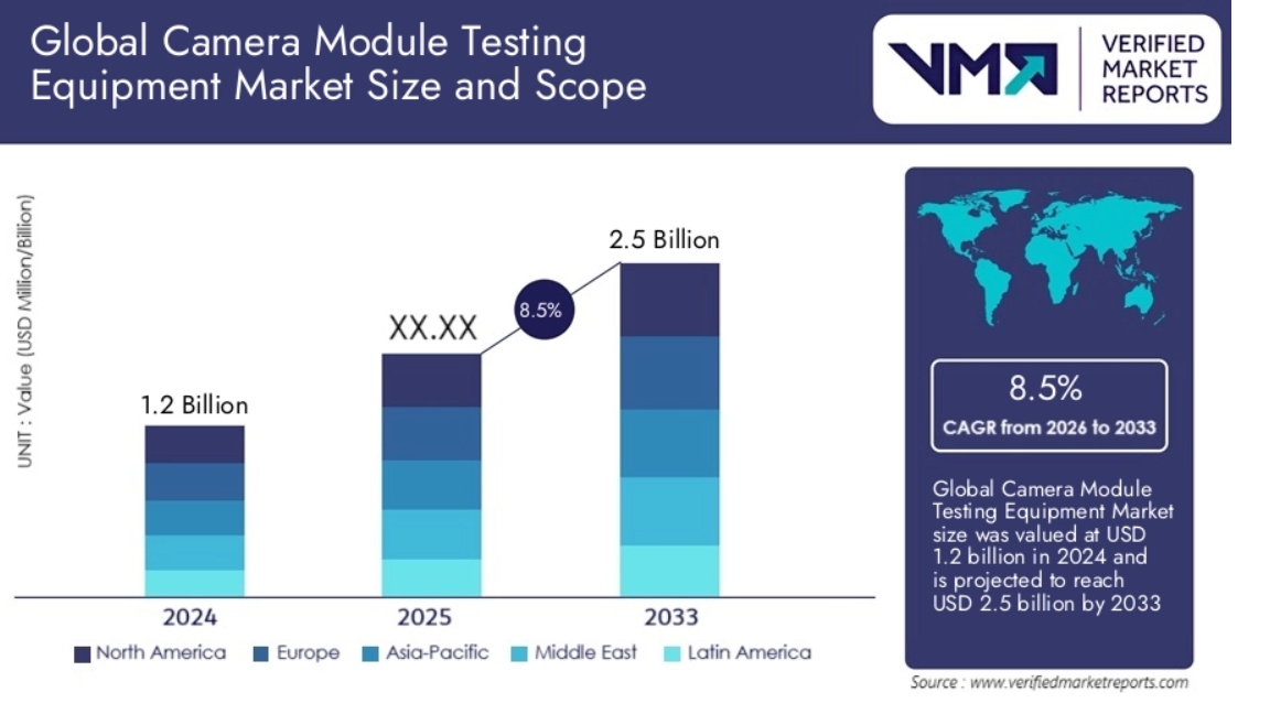 이미지: 카메라모듈 검사 시장 2024-2033 추이