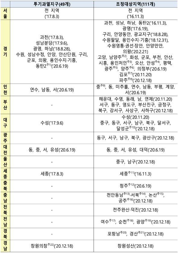 이미지: 규제지역 지정 현황(25.10.15기준)