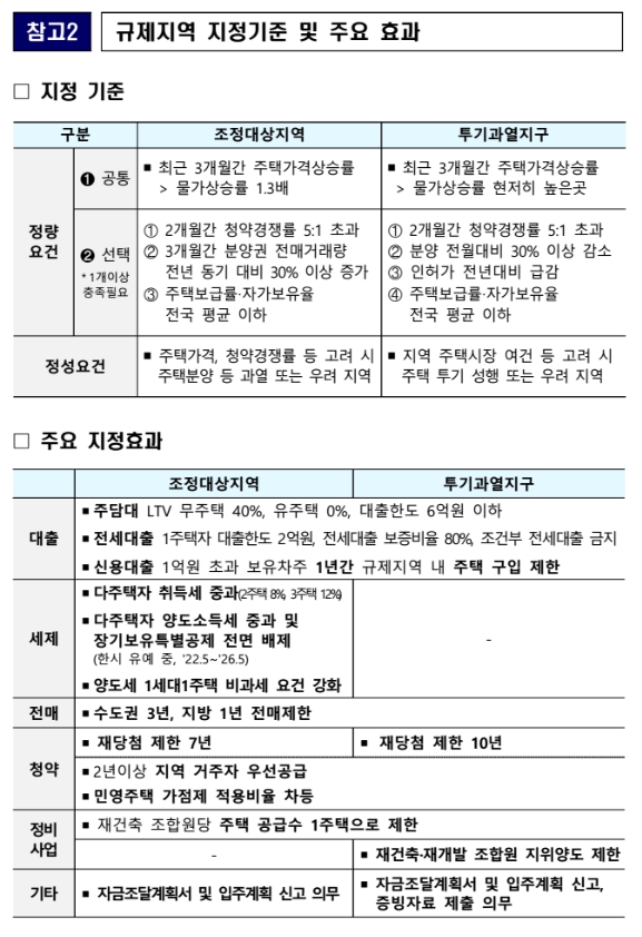 이미지: 규제지역 지정기준 및 주요 효과