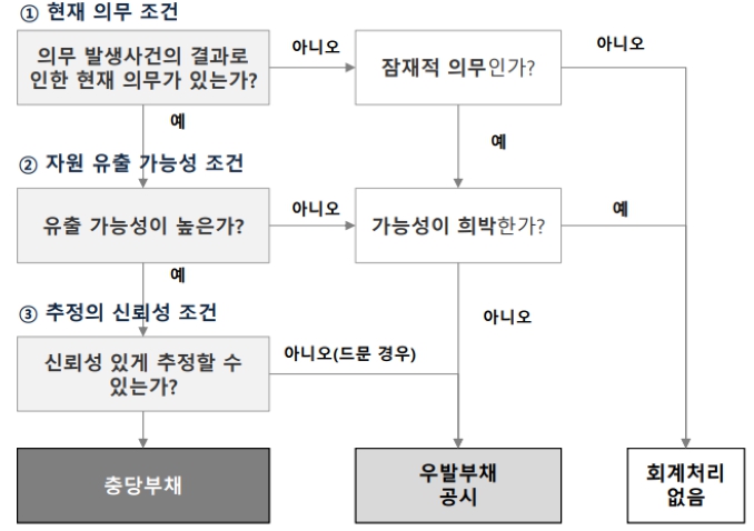 이미지: 우발채무 공시
