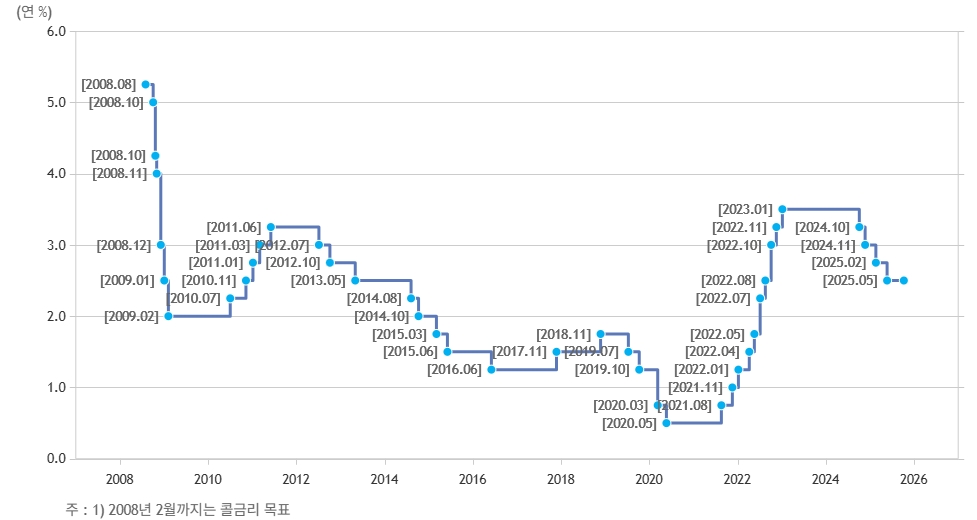 이미지: 한국은행 기준금리 추이
