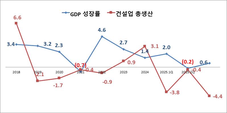 이미지: 경제성장률 및 건설업 총생산_25.2Q