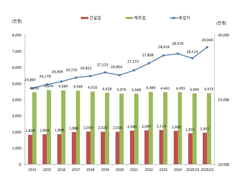 이미지: 산업별 취업자 현황_25.2Q