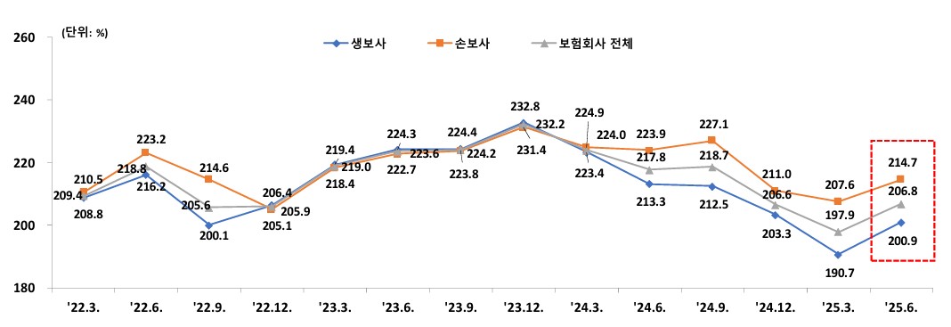 이미지: 보험회사 지금여력비율 변동추이