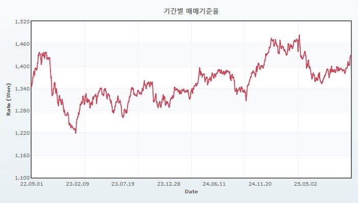 이미지: 최근 3년 원달러 환율 추이