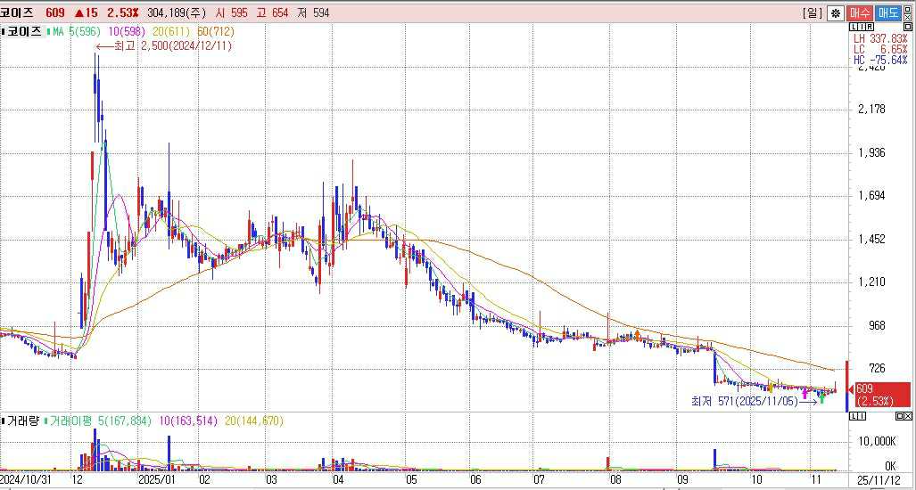 이미지: 코이즈_최근1년 주가현황(일봉)
