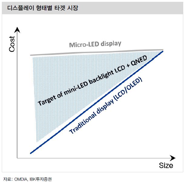 이미지: 디스플레이 형태별 타켓시장