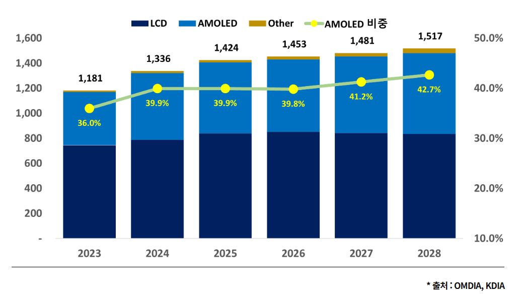 이미지: lcd비중
