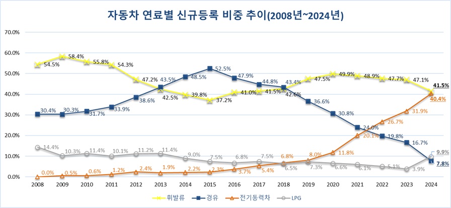 이미지: 국내 자동차 연료별 신규등록 비중 추이 (단위: %)