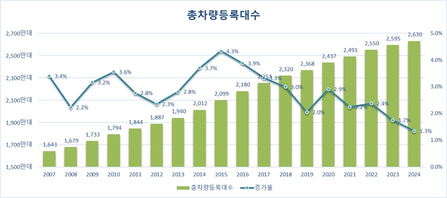 이미지: 국내 총차량등록대수 현황 (단위: 만대, %)