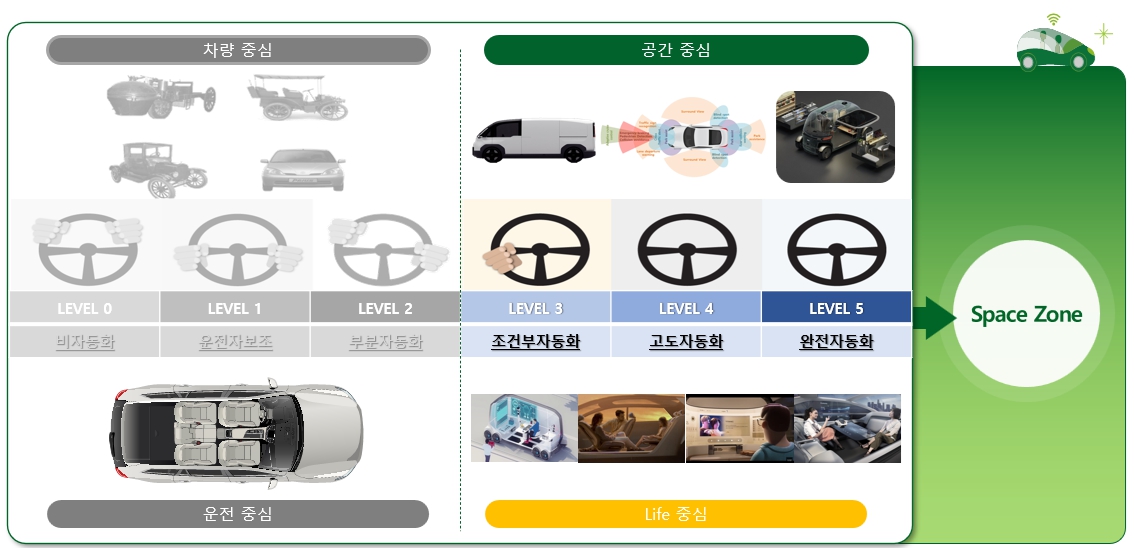 이미지: 자율주행 레벨