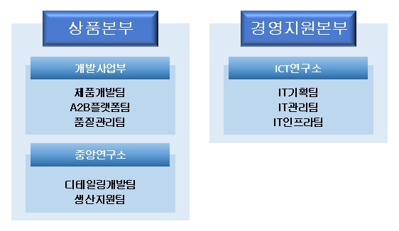 이미지: 연구개발조직