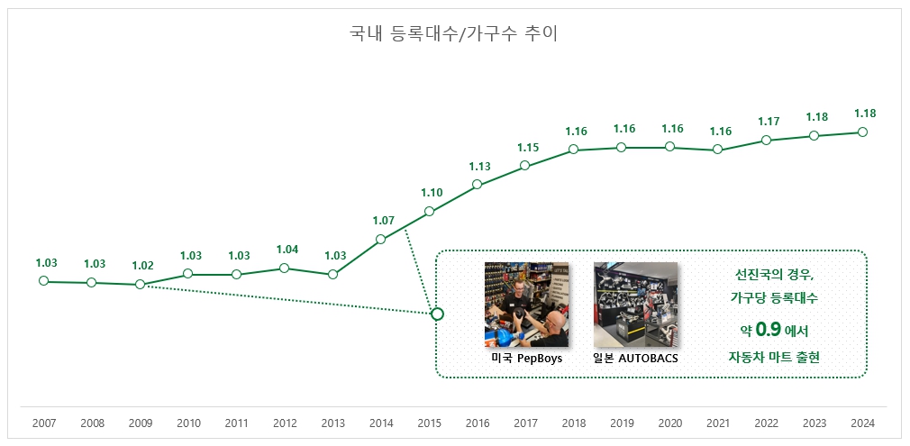 이미지: 가구당 차량등록대수와 애프터마켓 시장규모의 상관관계