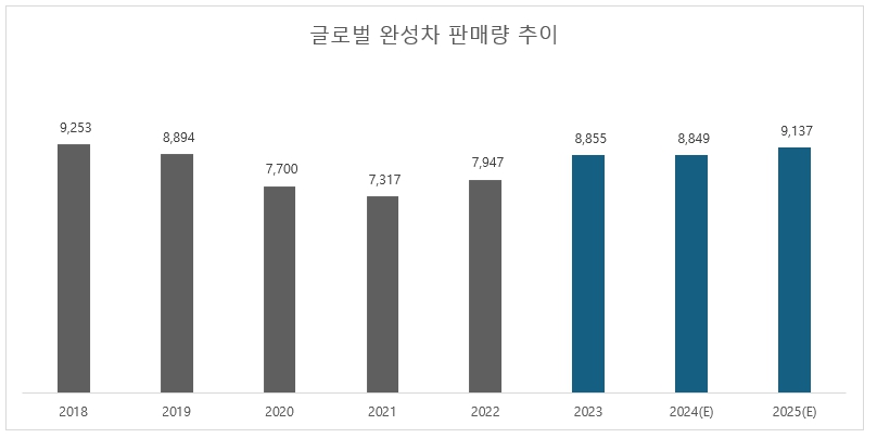 이미지: 글로벌 완성차 판매 현황 및 전망(만대)