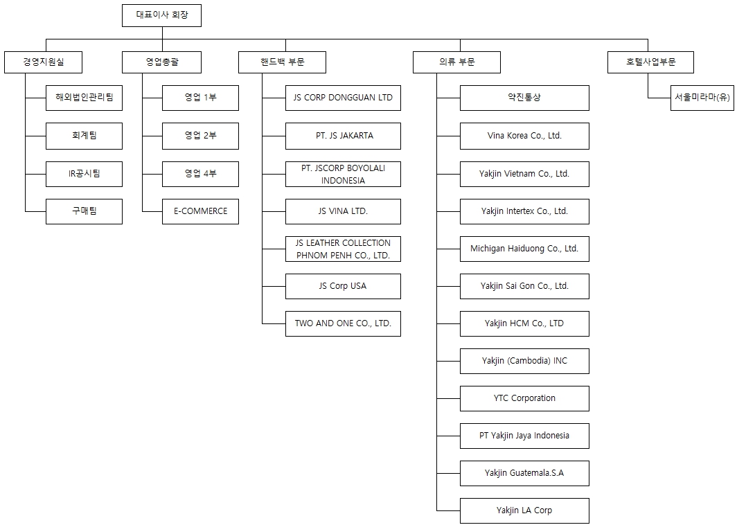 이미지: 조직도