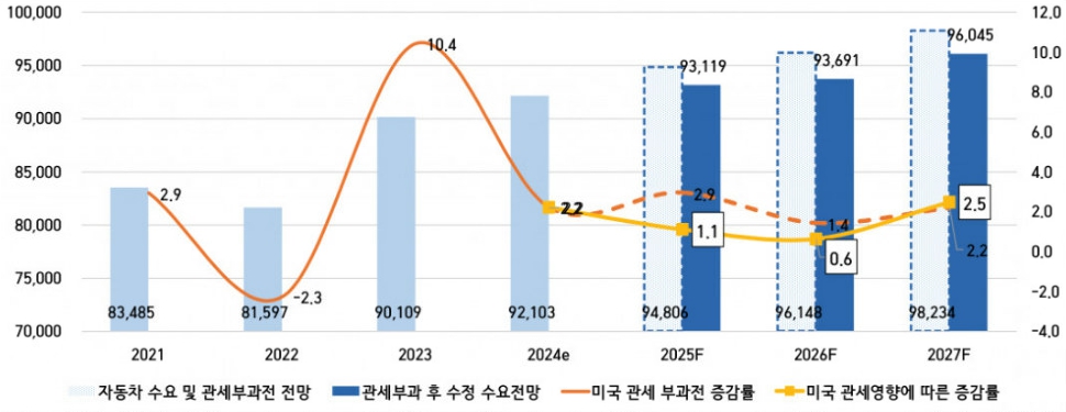 이미지: 관세 부과 후 글로벌 자동차 수요 전망