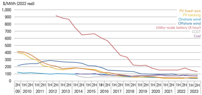 이미지: 글로벌 벤치마크 lcoe 추세