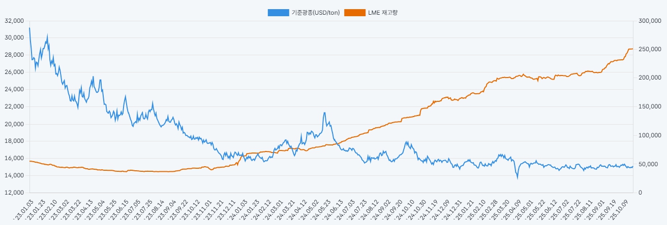 이미지: 니켈 가격 추이