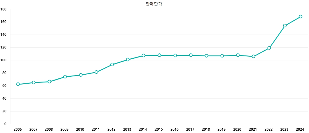이미지: 산업용 전기 판매단가 추이