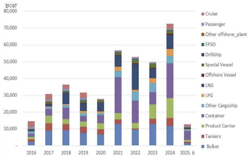 이미지: 선종별 세계 신조선 발주량 추이