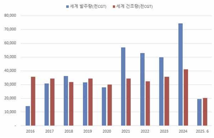 이미지: 세계 신조선 발주량 및 건조량 추이