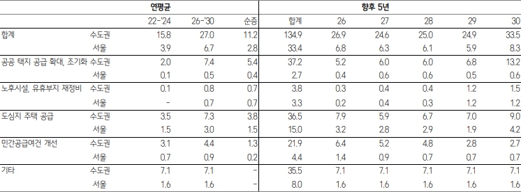 이미지: 수도권 공급 현황 및 계획 (착공 기준)
